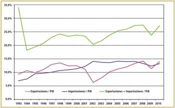 Gráfico I: Apertura comercial