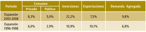 Tabla I: Variación porcentual anual promedio