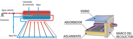 Diagrama de un sistema basado en la circulación natural para el calentamiento de agua