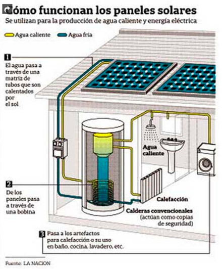 Energía Solar
