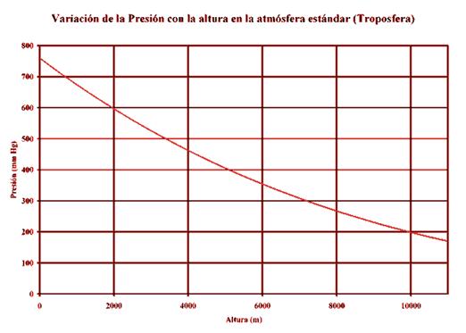 Resultado de imagen para curva de atmosfera estándar