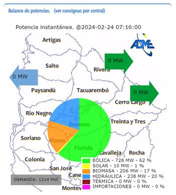 Uruguay alcanzó el 100% de su generación eléctrica a partir de fuentes renovables.